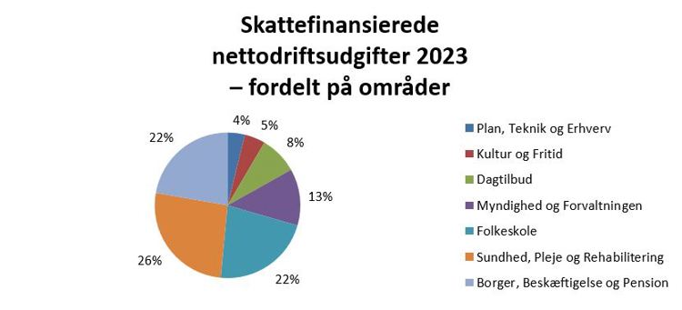 Fordelingen er: Plan, Teknik og Erhverv 4%, Kultur og Fritid 5%, Dagtilbud 8%, Myndighed og Forvaltningen 13%, Folkeskole 22%, Sundhed, Pleje og Rehabilitering 26% samt Borger, Beskæftigelse og Pension 22%